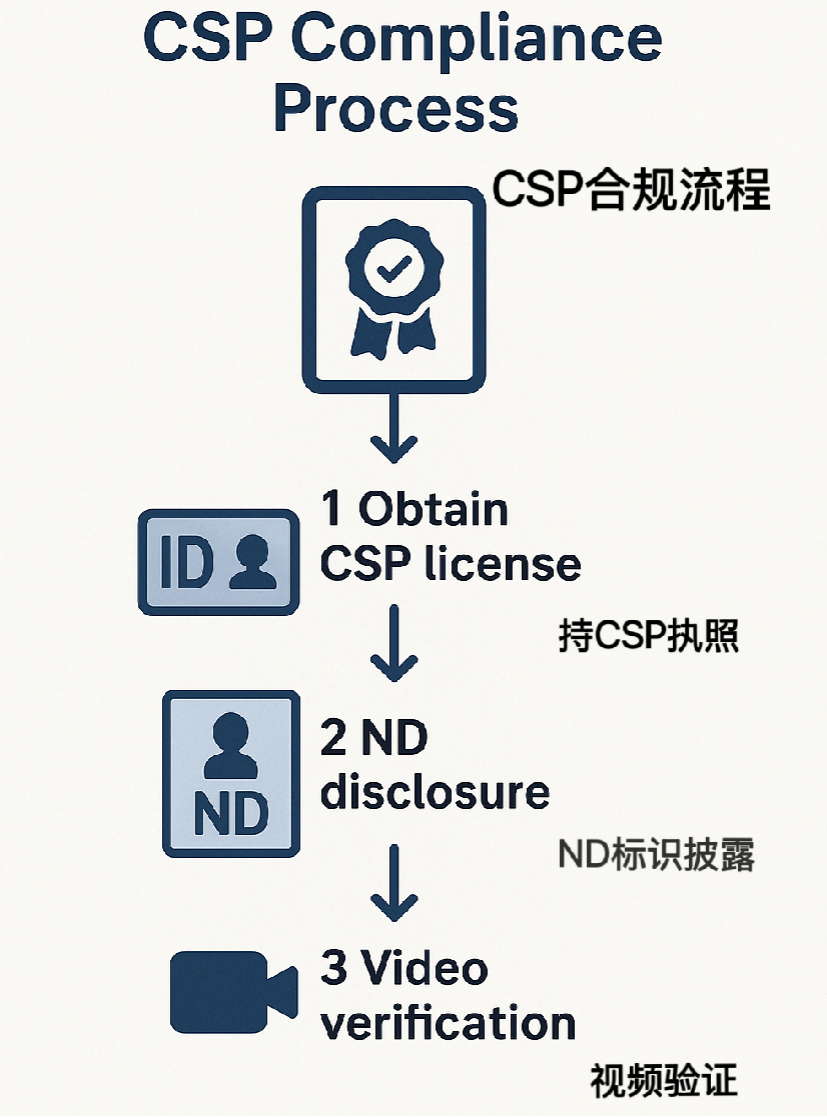 新加坡企業服務行業新規:持 CSP 執照方可開展公司注冊相關業務 | 盈科新加坡咨詢公司·專業分享